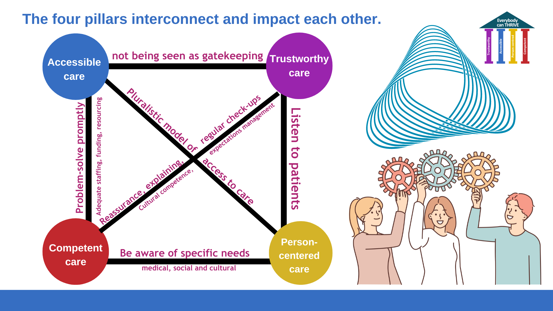 Good care framework explained